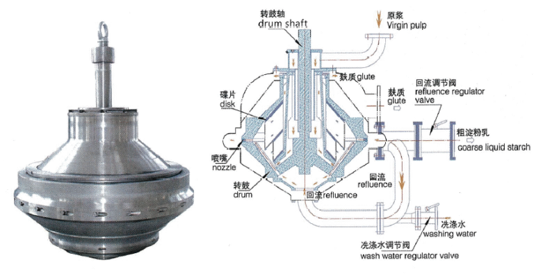Centrifuge Separator